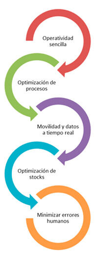 Logistica para bodegas